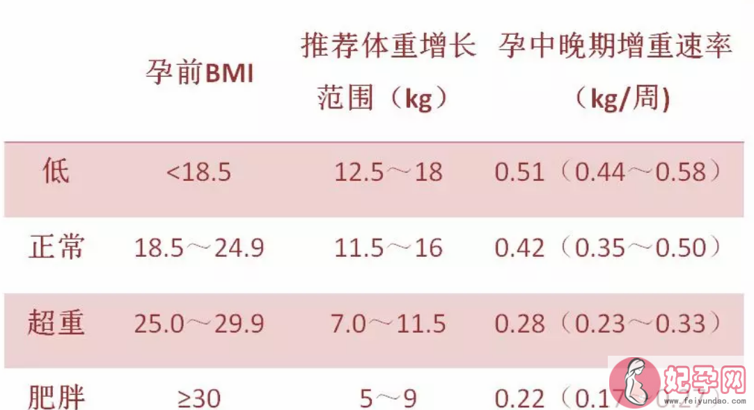 孕期不同阶段体重增长多少正常 怀孕怎么做不发胖