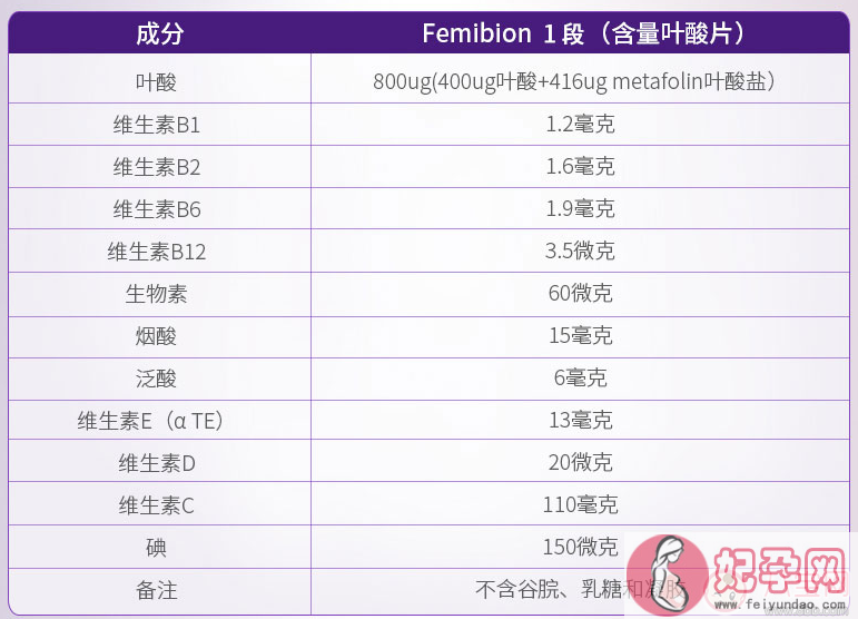 femibion0段和1段区别是什么 femibion伊维安0段和1段有什么不同的效果