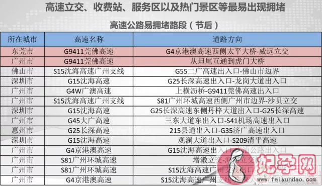 2018回家广东高速堵车怎么办 广东春节高速公路拥堵路段