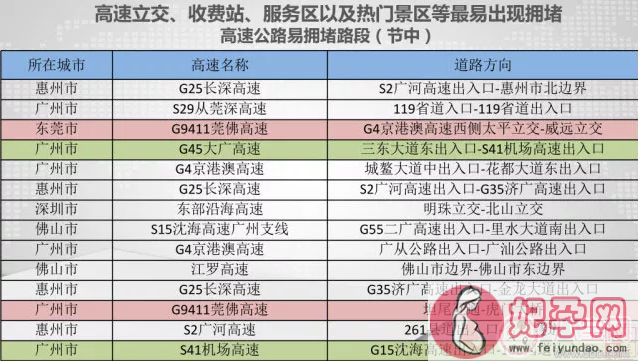 2018回家广东高速堵车怎么办 广东春节高速公路拥堵路段