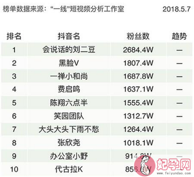 明星抖音粉丝最多的有哪些人 2018抖音红人粉丝人气排行榜