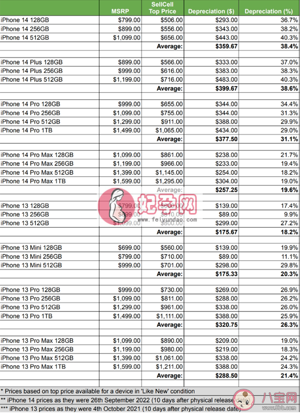 二手iPhone14贬值速度是13两倍 为什么iPhone 14贬值率这么高