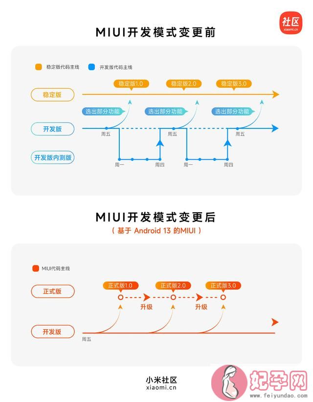 小米miui系统开发版和稳定版（小米公布MIUI系统版本调整）(1)