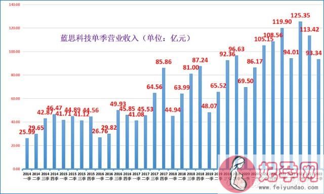 蓝思科技20年利润（公司的毛利率将逐步回升）