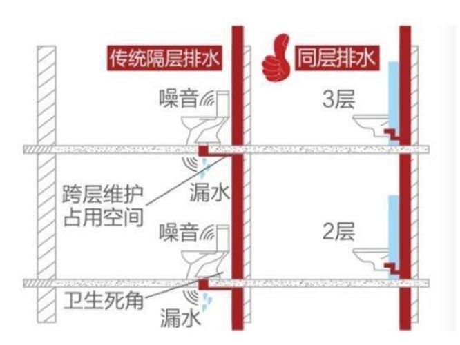 同层排水和异层排水怎么区分（同层排水优缺点及应用）