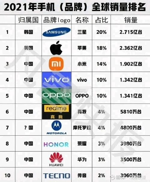 世界手机品牌前十强的手机有哪些（全球七大手机品牌排行榜）