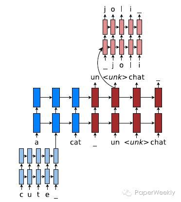 sci神经网络如何画图（神经网络机器翻译下的字符级方法）(2)