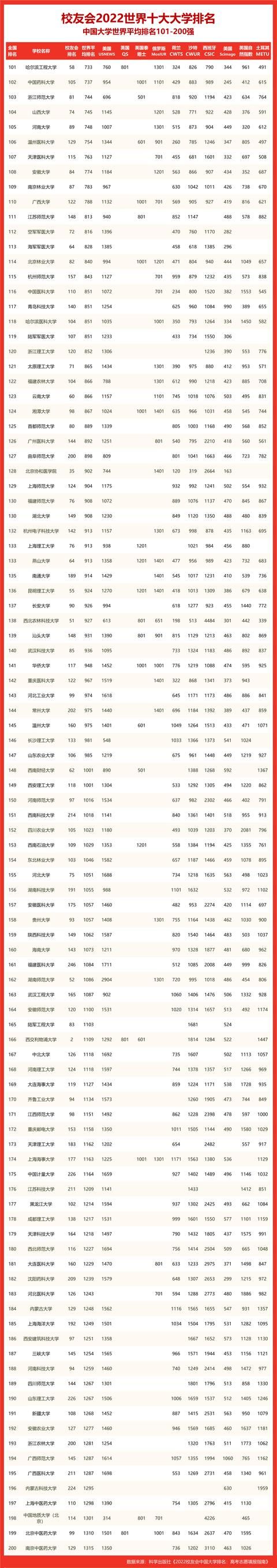 国内前20名大学排名华中科技大学（2022世界十大大学排名华中地区大学世界排名）(6)