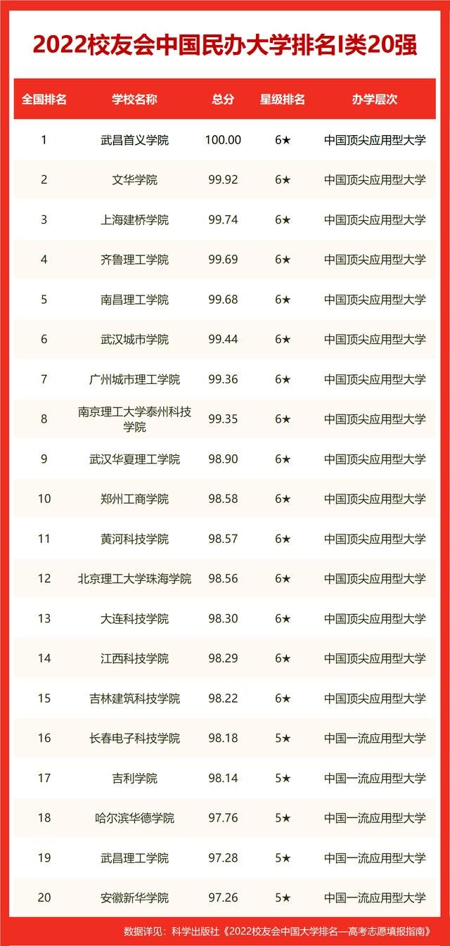 国内前20名大学排名华中科技大学（2022世界十大大学排名华中地区大学世界排名）(14)