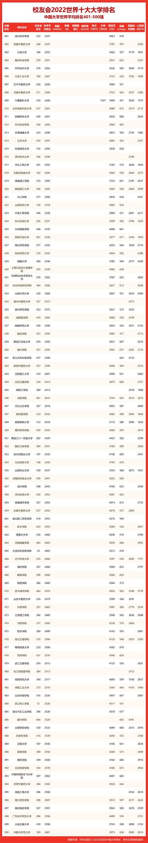 国内前20名大学排名华中科技大学（2022世界十大大学排名华中地区大学世界排名）(9)