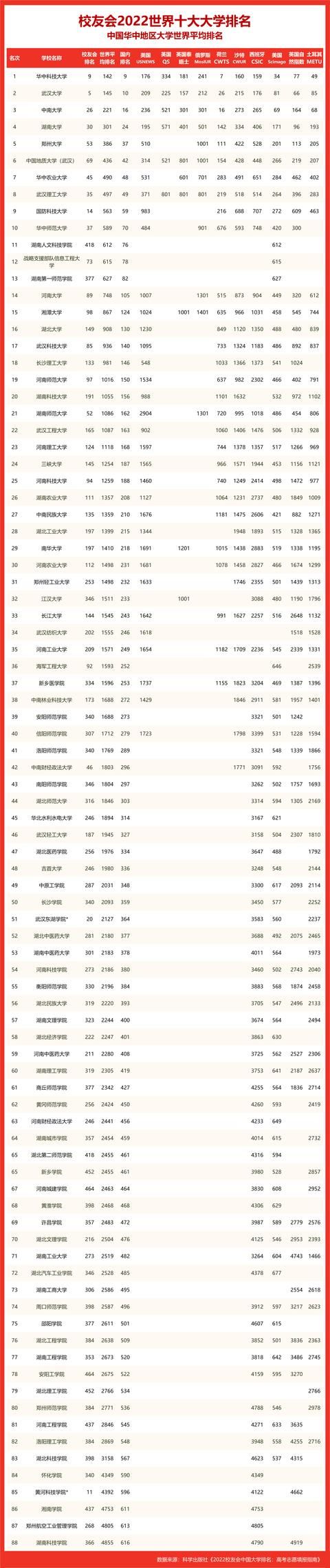 国内前20名大学排名华中科技大学（2022世界十大大学排名华中地区大学世界排名）(3)