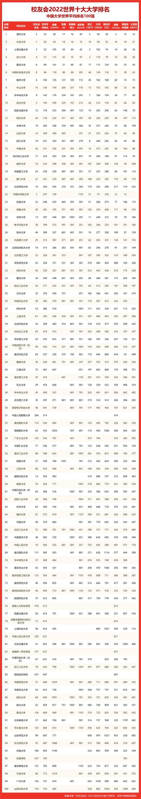 国内前20名大学排名华中科技大学（2022世界十大大学排名华中地区大学世界排名）(5)