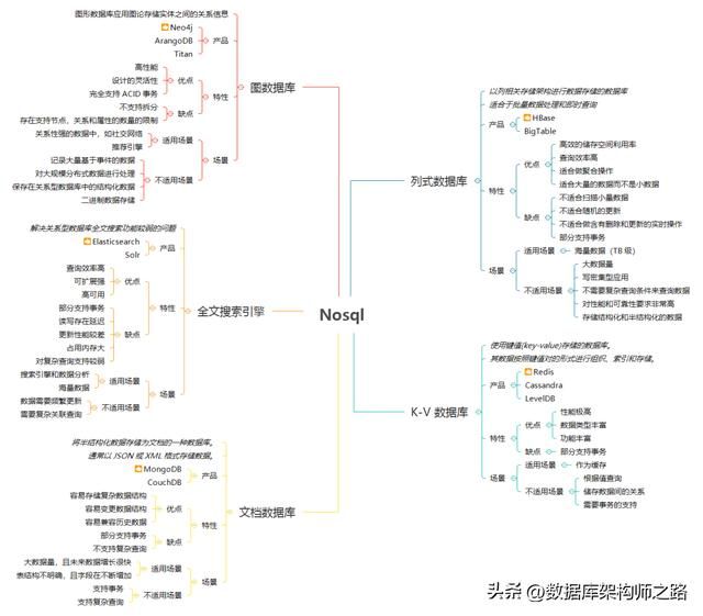 初学数据库推荐（程序员必须要了解的数据库选型经验）(1)