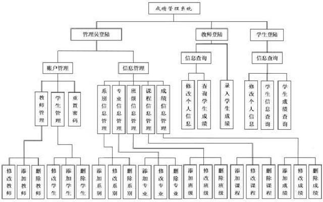 管理信息系统功能（管理系统的功能）