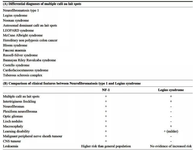 牛奶咖啡斑会癌变吗（牛奶咖啡斑背后的系统疾病）(4)