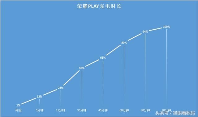 荣耀play满性能跑分（荣耀Play深度测评麒麟970）(20)