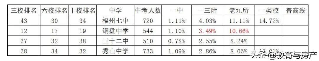 福州市2022中考排名（结合喜报和其他数据看2022福州中考排名）(6)