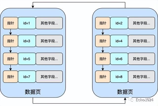 mysql三个范式（说说什么是页分裂吧）(3)