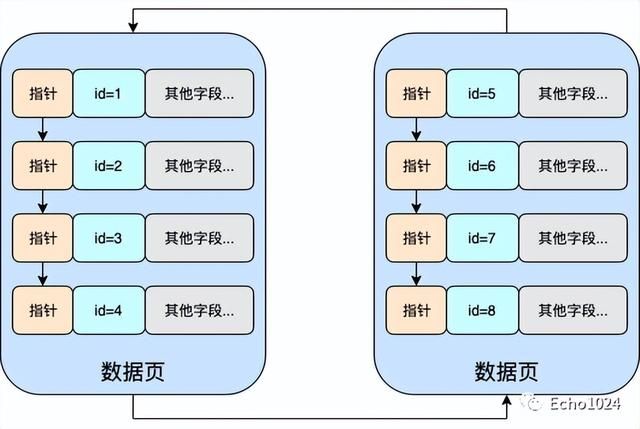 mysql三个范式（说说什么是页分裂吧）(4)