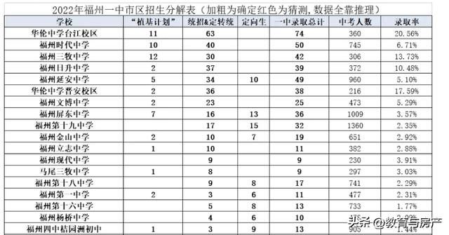 福州市2022中考排名（结合喜报和其他数据看2022福州中考排名）(2)