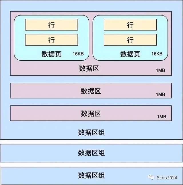 mysql三个范式（说说什么是页分裂吧）(2)