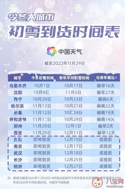 三重拉尼娜会让今年冬天很冷吗 今冬各城市初雪时间表