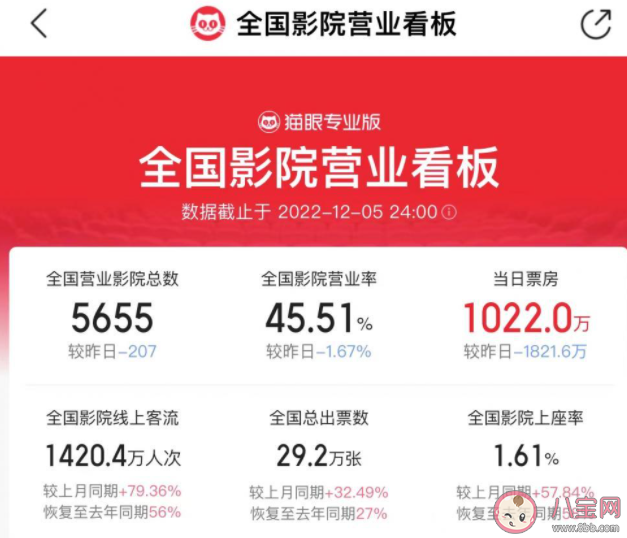 全国单日票房一度超4000万是真的吗 多地影院有序开放有什么好处