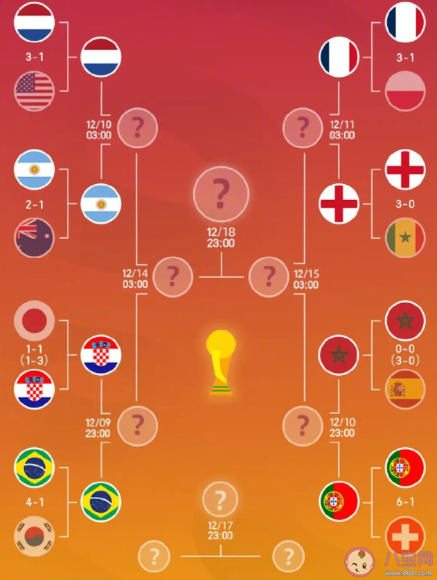 卡塔尔世界杯8强出炉 你最期待谁和谁强强对决