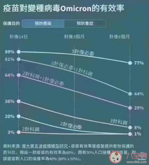 科兴三针防感染率仅8%真相来了 科兴疫苗效果怎么样