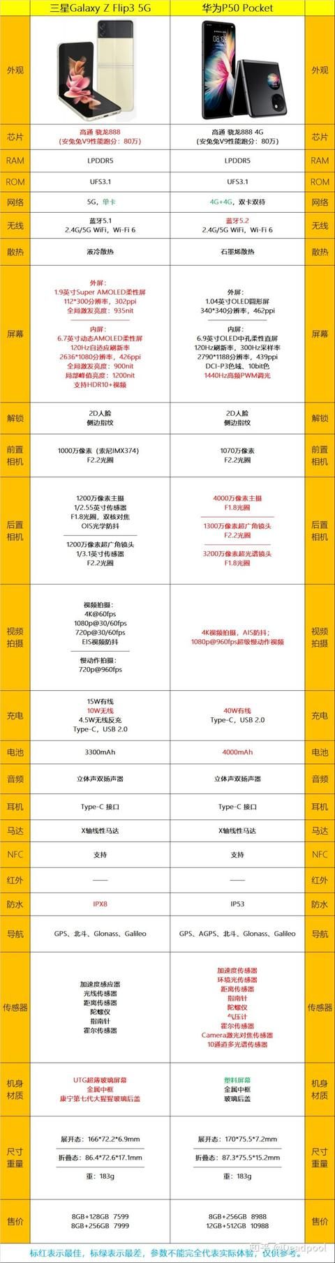 2022一千左右4g手机推荐（2022年7500元以上价位手机选购推荐）(27)