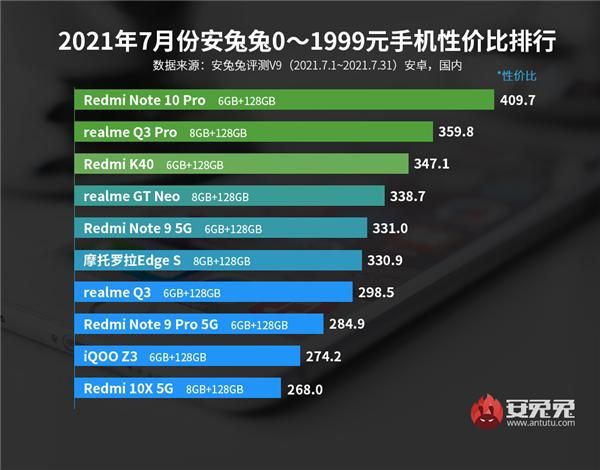 安卓手机性价比最好的是哪款（最新安卓手机性价比榜出炉）(2)