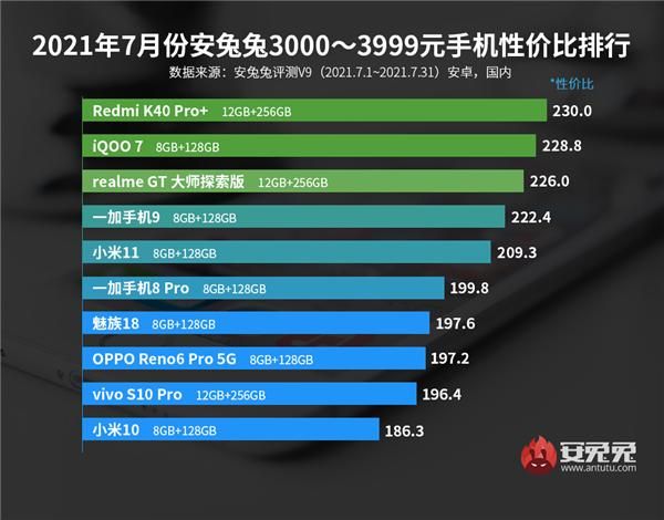 安卓手机性价比最好的是哪款（最新安卓手机性价比榜出炉）(4)