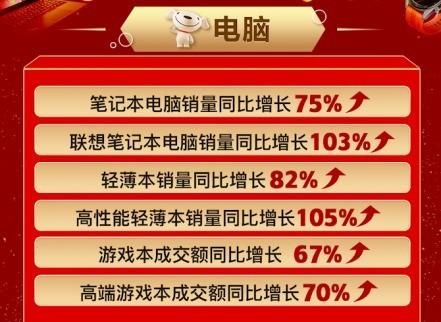 京东联想全年最低价（京东电脑数码11.11联想成就PC领域三榜第一）(2)