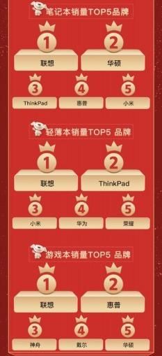 京东联想全年最低价（京东电脑数码11.11联想成就PC领域三榜第一）(4)