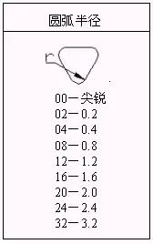 数控刀片型号分类图解（数控刀具基础知识）(12)