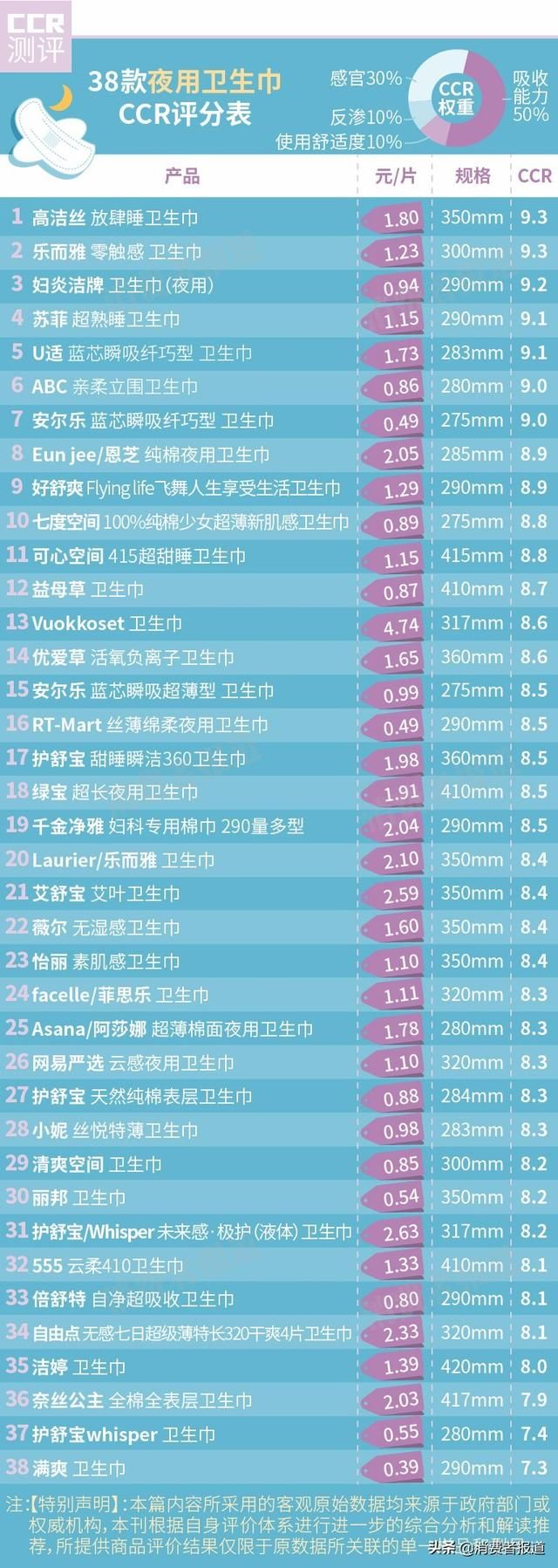 透气的卫生巾测评（仙女们的夏日舒适之选会是哪一款）(3)