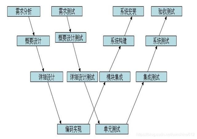 软件测试基础入门知识（软件测试菜鸟入门攻略）(4)