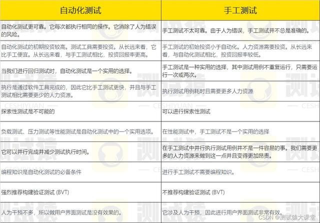 软件测试技术有哪几种（洞悉手工测试和自动化软件测试的区别）