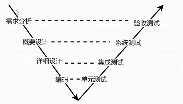 软件测试基础入门知识（软件测试菜鸟入门攻略）(3)