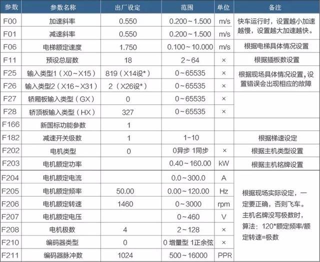 新时达s380电梯控制柜插件说明（新时达C7000电梯控制柜调试方法及故障代码）(3)