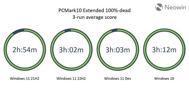 微软新系统win11 配置（测试显示微软Win10比）(2)