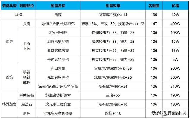 dnf110版本buff强化装（110级版本回归勇士和小号不容错过的高性价比过渡附魔推荐）(13)