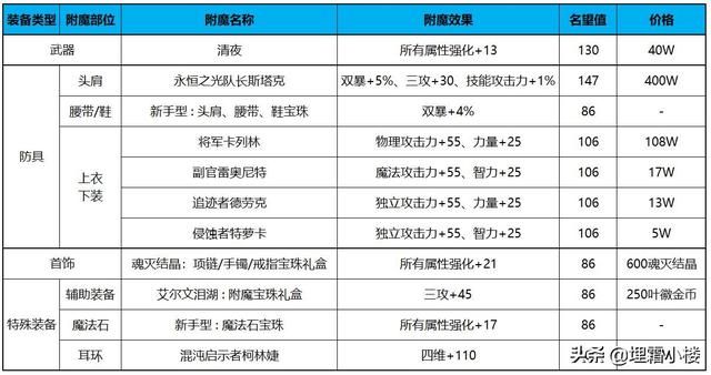 dnf110版本buff强化装（110级版本回归勇士和小号不容错过的高性价比过渡附魔推荐）(17)