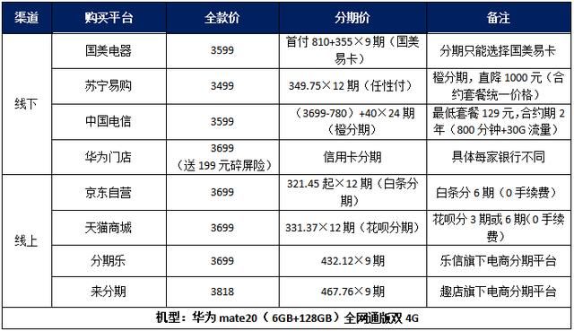 花呗分期年化利率数字大小（手机分期实地调查）(3)
