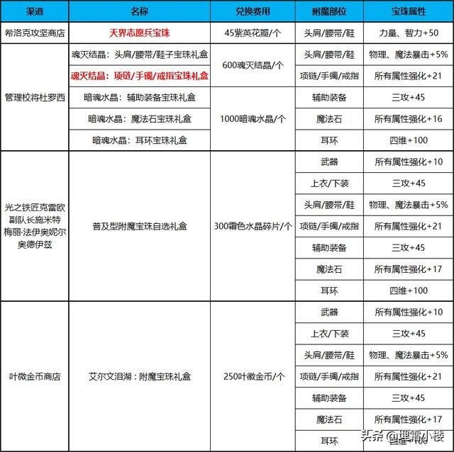 dnf110版本buff强化装（110级版本回归勇士和小号不容错过的高性价比过渡附魔推荐）