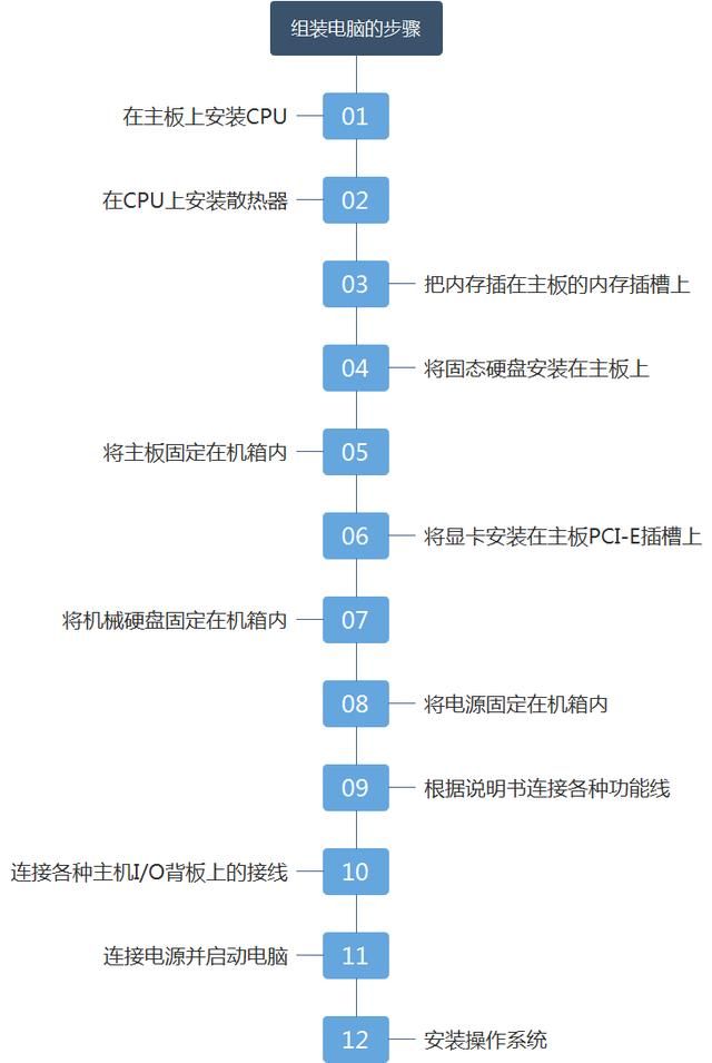新手怎么自己组装电脑（小白从零开始学会组装自己的电脑）