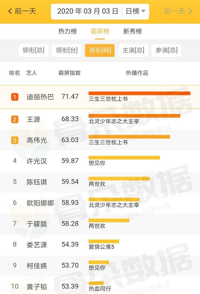 肖战王一博金榜题名图（全网数据榜肖战孙俪）(8)