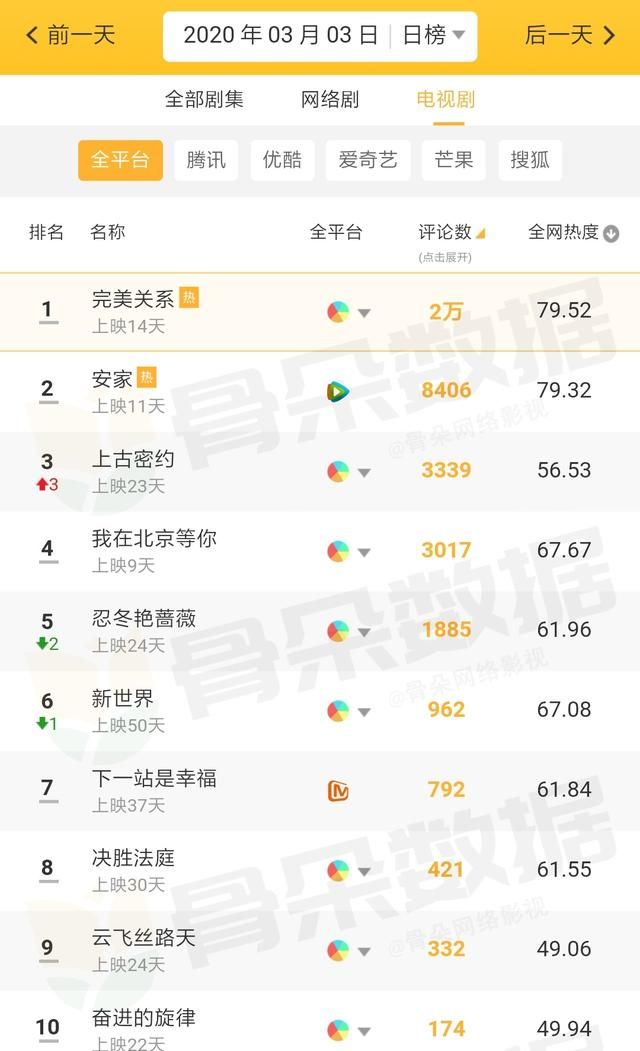 肖战王一博金榜题名图（全网数据榜肖战孙俪）(13)