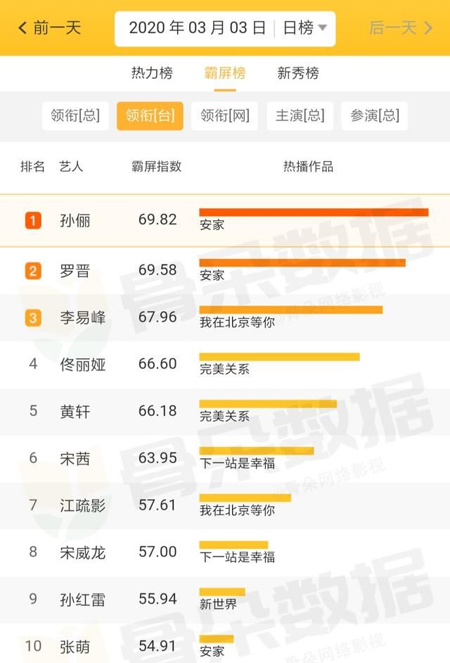 肖战王一博金榜题名图（全网数据榜肖战孙俪）(5)
