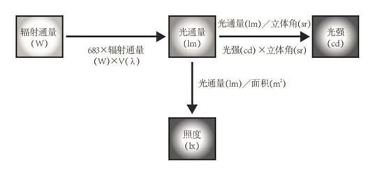 led光源光学参数（LED参数简介之光参数）(4)